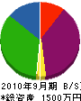 宮川電気 貸借対照表 2010年9月期