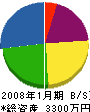 大日電気工事 貸借対照表 2008年1月期