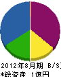 吉成電気工業所 貸借対照表 2012年8月期