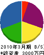 川本工務店 貸借対照表 2010年3月期