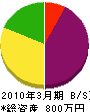 齋喜組 貸借対照表 2010年3月期