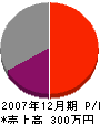 長田工業所 損益計算書 2007年12月期