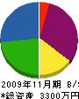 日本勝基建設 貸借対照表 2009年11月期