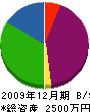 浜田設備工業 貸借対照表 2009年12月期