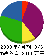木村 貸借対照表 2008年4月期