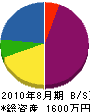 ヤマヤ産業 貸借対照表 2010年8月期