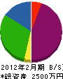 坂祝電気工事 貸借対照表 2012年2月期