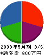 伊藤土木工業 貸借対照表 2008年5月期