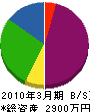 高田工務店 貸借対照表 2010年3月期 高田工務店 貸借対照表 2010年3月期