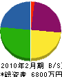 兵井工務店 貸借対照表 2010年2月期