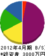 関門海事工業 貸借対照表 2012年4月期