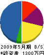 北川建設 貸借対照表 2009年5月期