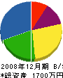 宮坂電機工事店 貸借対照表 2008年12月期