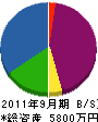 誠昌建設 貸借対照表 2011年9月期