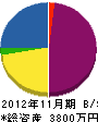 小森興業 貸借対照表 2012年11月期