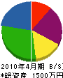 大竹造園 貸借対照表 2010年4月期