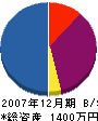 太村塗装 貸借対照表 2007年12月期