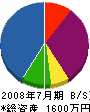 原田鉄工所 貸借対照表 2008年7月期