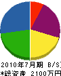 内田造園土木 貸借対照表 2010年7月期