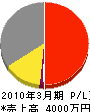 関西ガーデン 損益計算書 2010年3月期