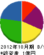 寿防災工業 貸借対照表 2012年10月期