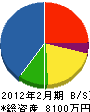 永井塗装 貸借対照表 2012年2月期