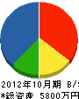 大松工業 貸借対照表 2012年10月期