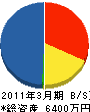 東大阪市建設業（同） 貸借対照表 2011年3月期