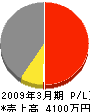 丸雄リョウセ 損益計算書 2009年3月期
