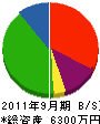 松村電気 貸借対照表 2011年9月期