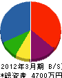 助川重機 貸借対照表 2012年3月期