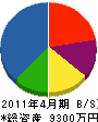 円谷建業 貸借対照表 2011年4月期