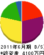 田代水道設備 貸借対照表 2011年6月期