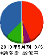 松本土建 貸借対照表 2010年5月期