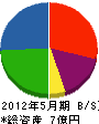富士電気工業 貸借対照表 2012年5月期