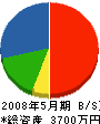 乙藤装建 貸借対照表 2008年5月期