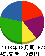 鈴木建設工業 貸借対照表 2008年12月期