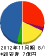安井組 貸借対照表 2012年11月期