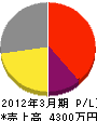 堀口電気商会 損益計算書 2012年3月期