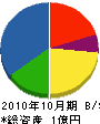 栄工業 貸借対照表 2010年10月期