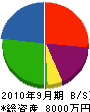 横山建設 貸借対照表 2010年9月期