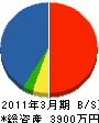 谷崎工建 貸借対照表 2011年3月期