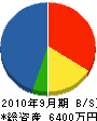 仙塩道路興業 貸借対照表 2010年9月期