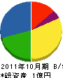 加藤塗装 貸借対照表 2011年10月期