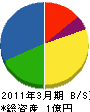 松島組 貸借対照表 2011年3月期