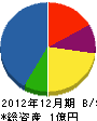 藤信 貸借対照表 2012年12月期