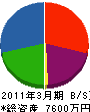 大村推進 貸借対照表 2011年3月期
