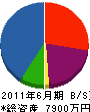 熊澤建築事務所 貸借対照表 2011年6月期