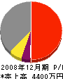 吉岡工業 損益計算書 2008年12月期