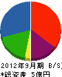 富士機設工業 貸借対照表 2012年9月期